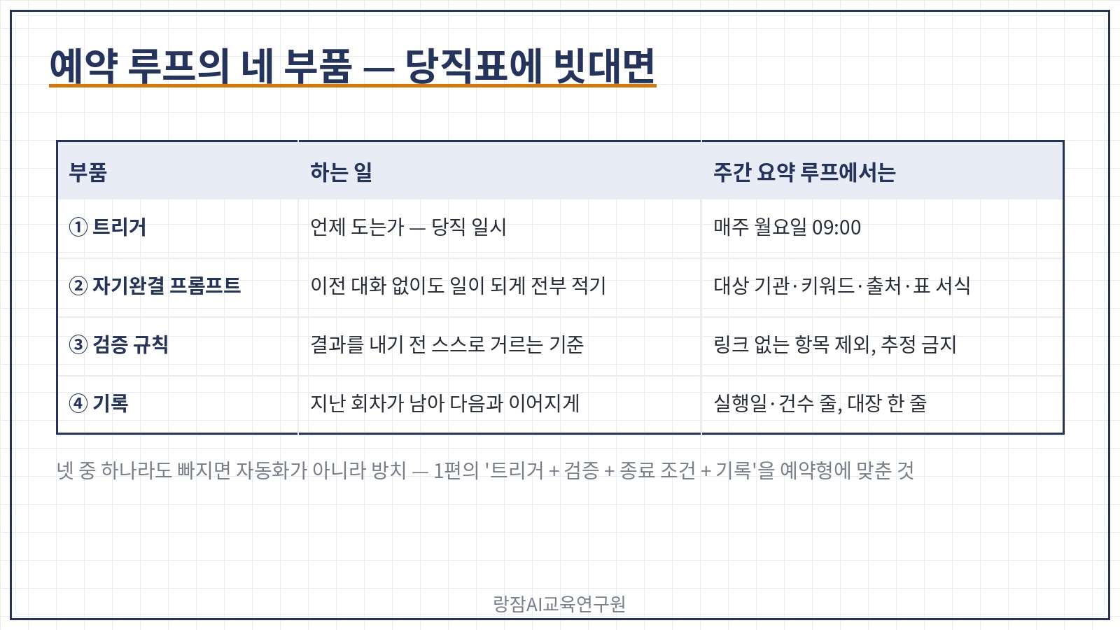 예약 루프의 네 부품 &mdash; 트리거, 자기완결 프롬프트, 검증 규칙, 기록을 당직표의 당직 일시&middot;점검 장소와 항목&middot;이상 유무 판단 기준&middot;당직 일지에 대응시킨 표