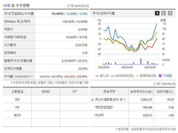 유니드_기업개요