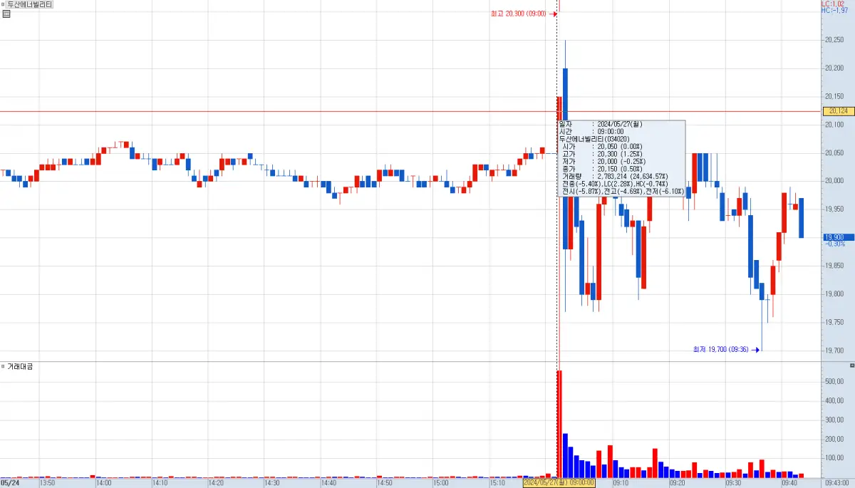 두산에너빌리티 분봉 차트