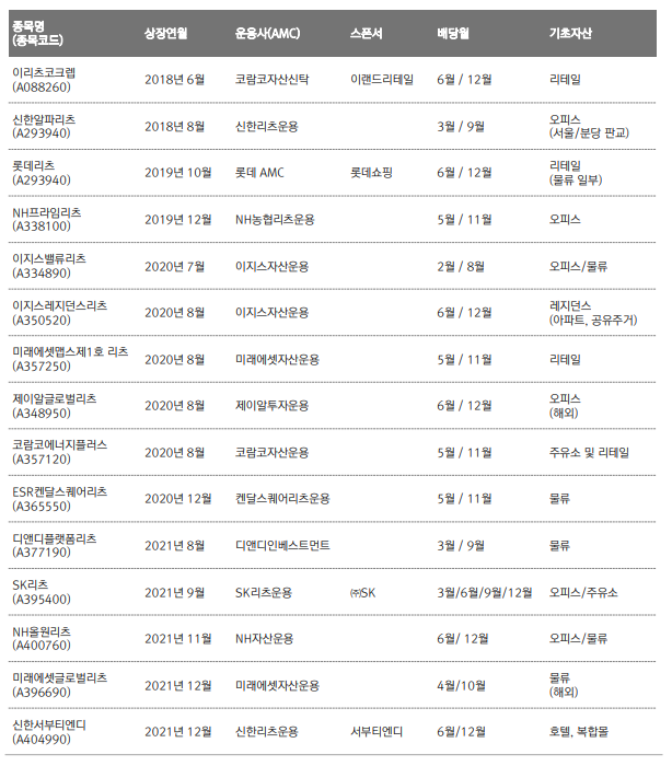 국내 상장 리츠 종목