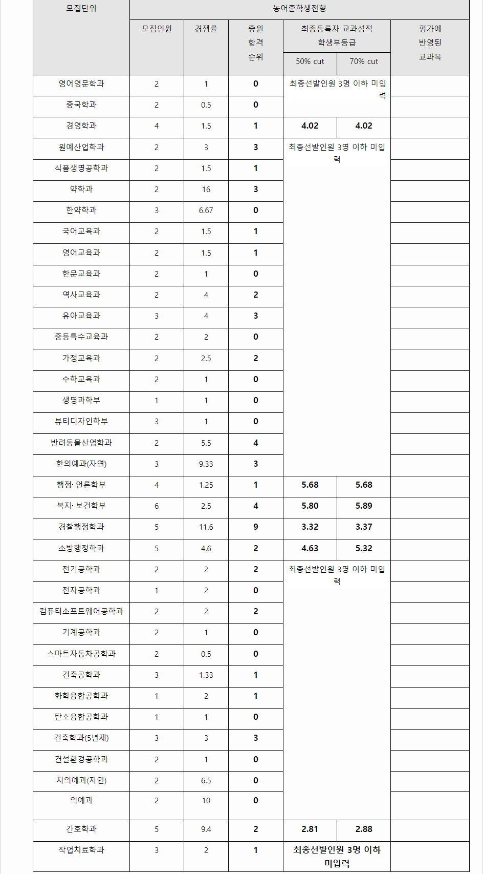 2023학년도 원광대학교 학생부종합전형 농어촌학생전형 결과