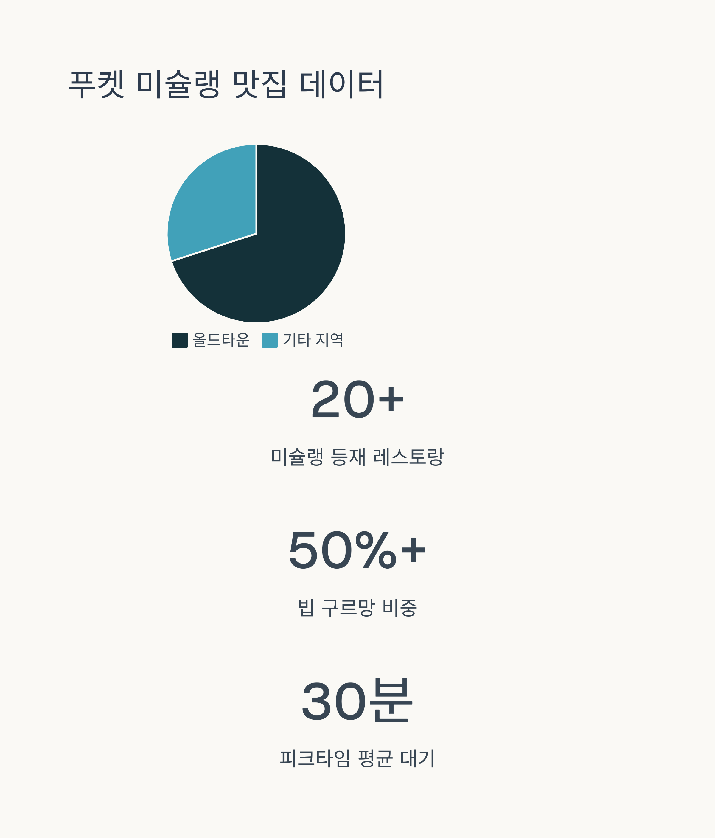 푸켓 미슐랭 맛집 데이터