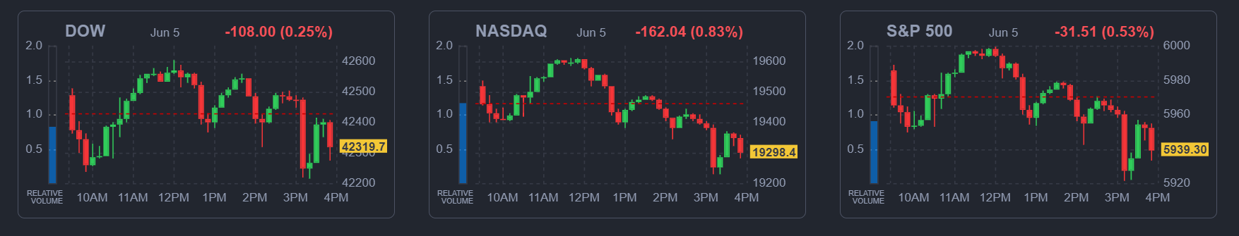 2025년 6월 5일 미국 증시 주요 지수 마감 요약 (다우, 나스닥, S&P500 포함), 출처 : Finviz