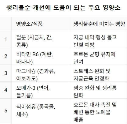 생리불순 개선에 도움이 되는 주요 식품과 효능 정리