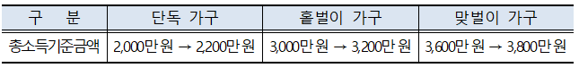 근로장려금총소득기준금액