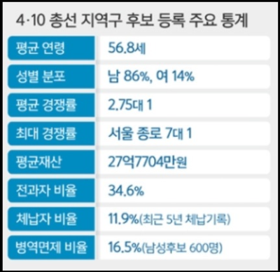알트태그-지역구 후보자 주요통계 1