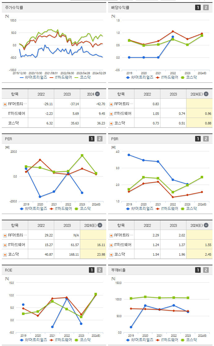 RF머트리얼즈_섹터분석