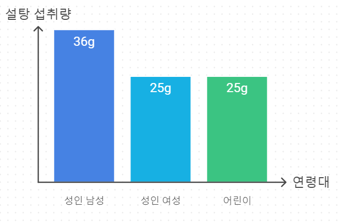 연령대별 권장 일일 설탕 섭취량