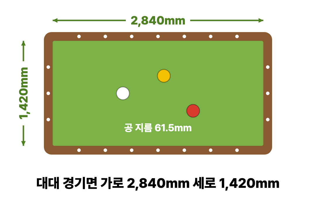 당구 3쿠션 4구 규칙 점수 계산법 정리
