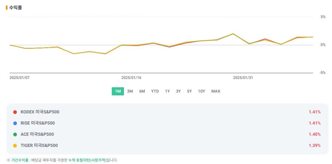 KODEX, RISE, ACE, TIGER 1개월 수익률 비교