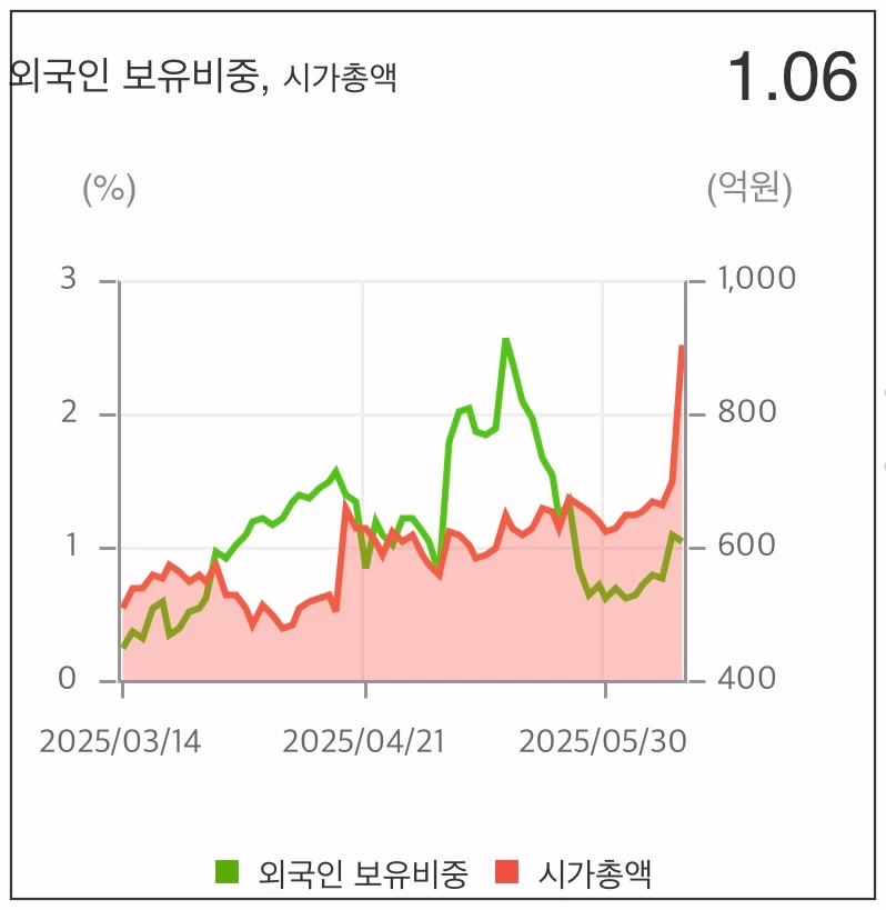 대성하이텍-상한가-외국인보유비중-그래프