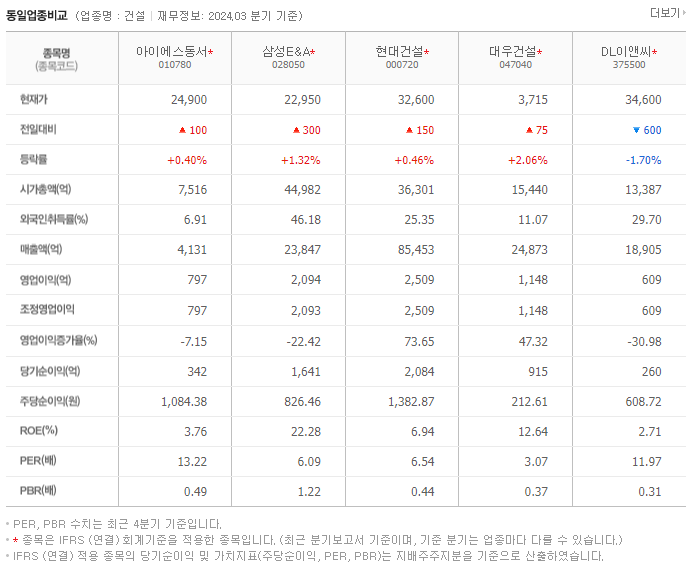 아이에스동서_동종업비교자료
