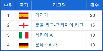통산 UEFA 리그 순위