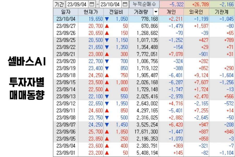 셀바스AI-투자자별-매매동향