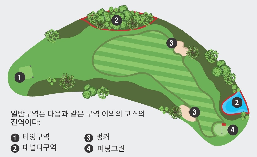 2. 골프 코스의 5개 구역
일반 구역 (General Area)
코스의 대부분을 차지하며, 페어웨이와 러프, 나무 등이 포함됩니다.
대부분의 공은 이 구역에서 플레이됩니다.
일반적인 플레이 규칙이 적용됩니다.
티잉 구역 (Teeing Area)
플레이어가 홀을 시작하기 위해 공을 티 위에 놓는 구역.
특정 홀의 시작점을 명확히 정의하며, 드롭 또는 구제도 이 구역에서 가능합니다.
페널티 구역 (Penalty Area)
물이나 특별히 정의된 장애물 지역으로, 빨간색 또는 노란색 말뚝으로 표시됩니다.
페널티 구역에서의 공은 그대로 플레이하거나 벌타를 받고 구제받을 수 있습니다.
벙커 (Bunker)
모래가 깔린 구역으로, 일반 구역과 구별됩니다.
벙커에서는 클럽을 모래에 대지 않고 플레이해야 합니다.
퍼팅 그린 (Putting Green)
홀을 마무리하기 위해 공을 굴려 넣는 구역.
퍼팅 라인을 읽고, 볼 마크를 수리하는 특별 규칙이 적용됩니다.