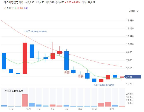 첨생법관련주대장주수혜주TOP5_에스씨엠생명과학