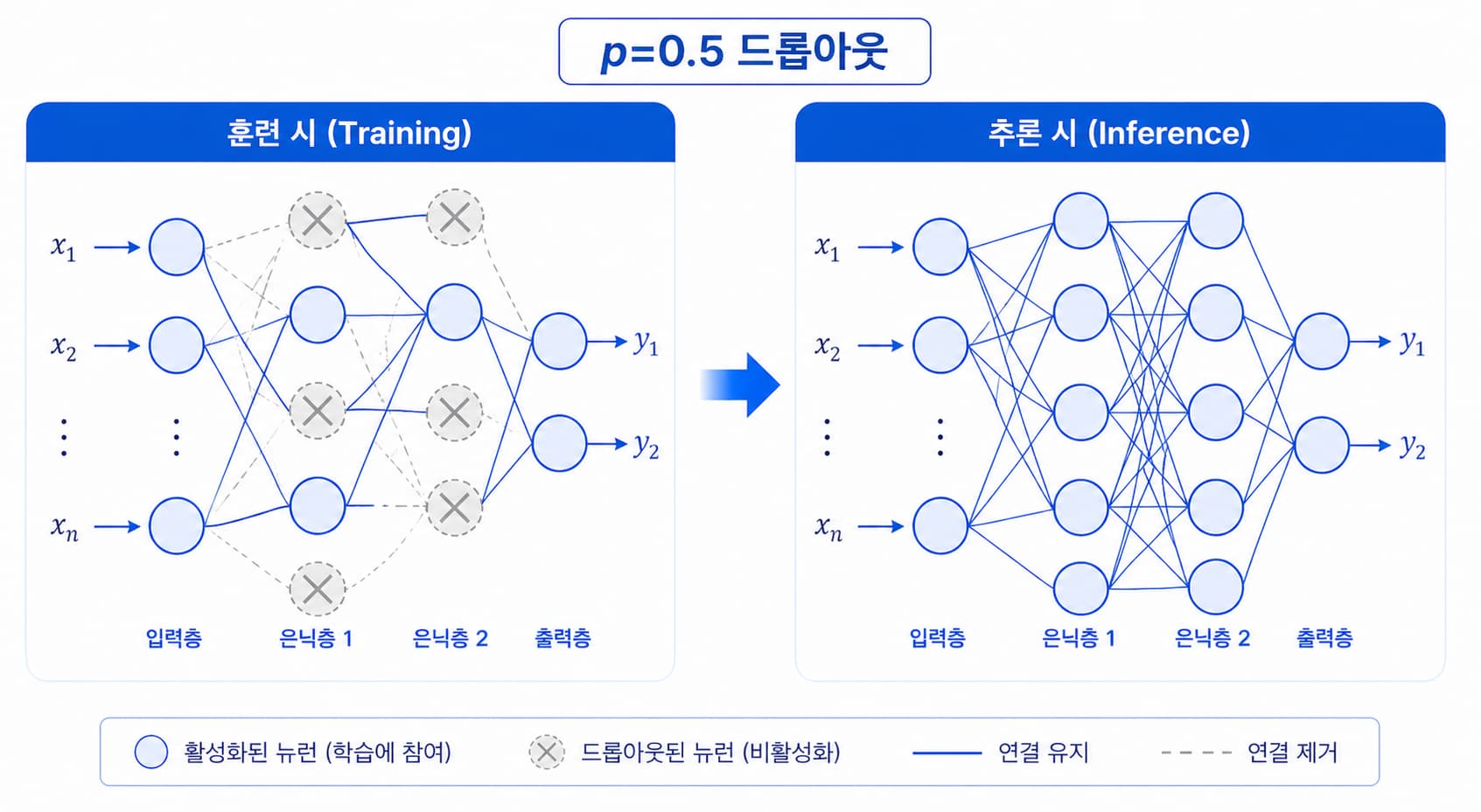 드롭아웃 적용 시 훈련 중 일부 뉴런이 비활성화되고 추론 시 모든 뉴런이 활성화되는 신경망 비교 인포그래픽
