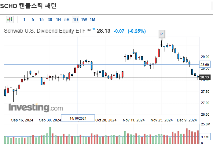 SCHD의 캔들스틱 패턴