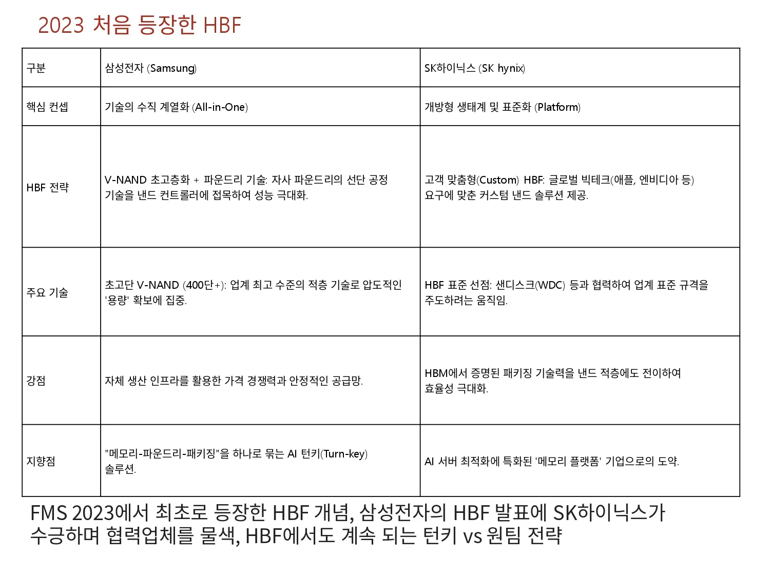 삼성전자와 SK하이닉스의 HBF 전략