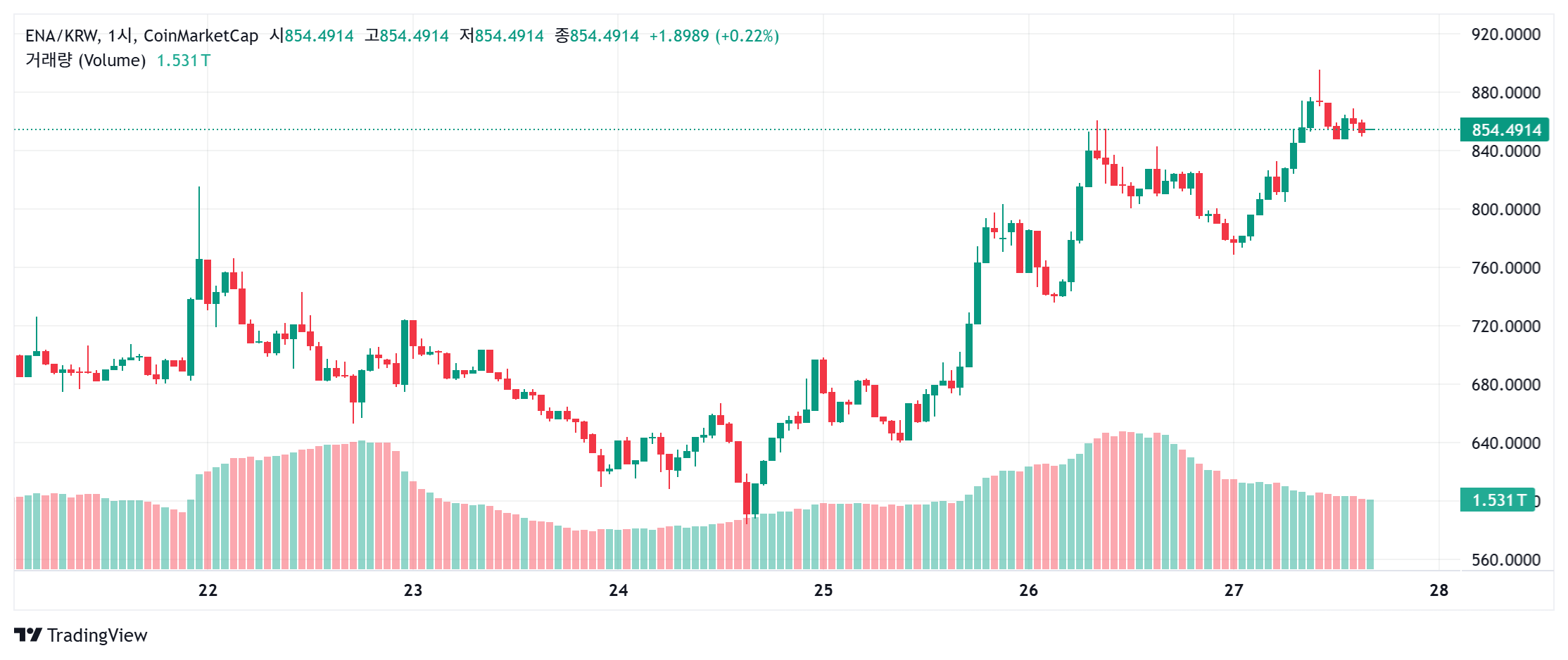 에테나코인 시세 챠트보기
