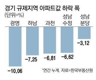 경기-규제지역-아파트값-추이