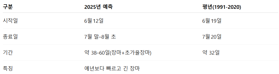 2025년 제주도 장마기간