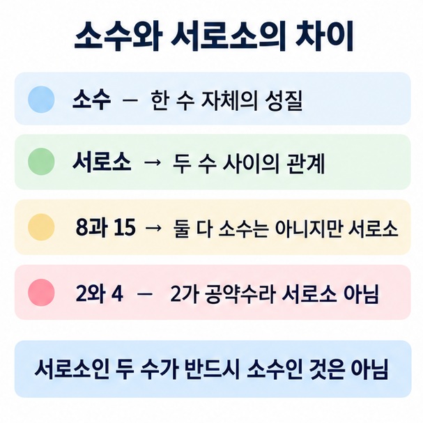 소수는 한 수의 성질이고 서로소는 두 수의 관계이며 8과 15는 합성수끼리도 서로소가 될 수 있다는 설명 이미지