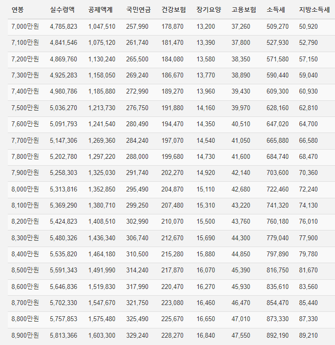 연봉 7,000만원 ~ 8,900만원 실수령액