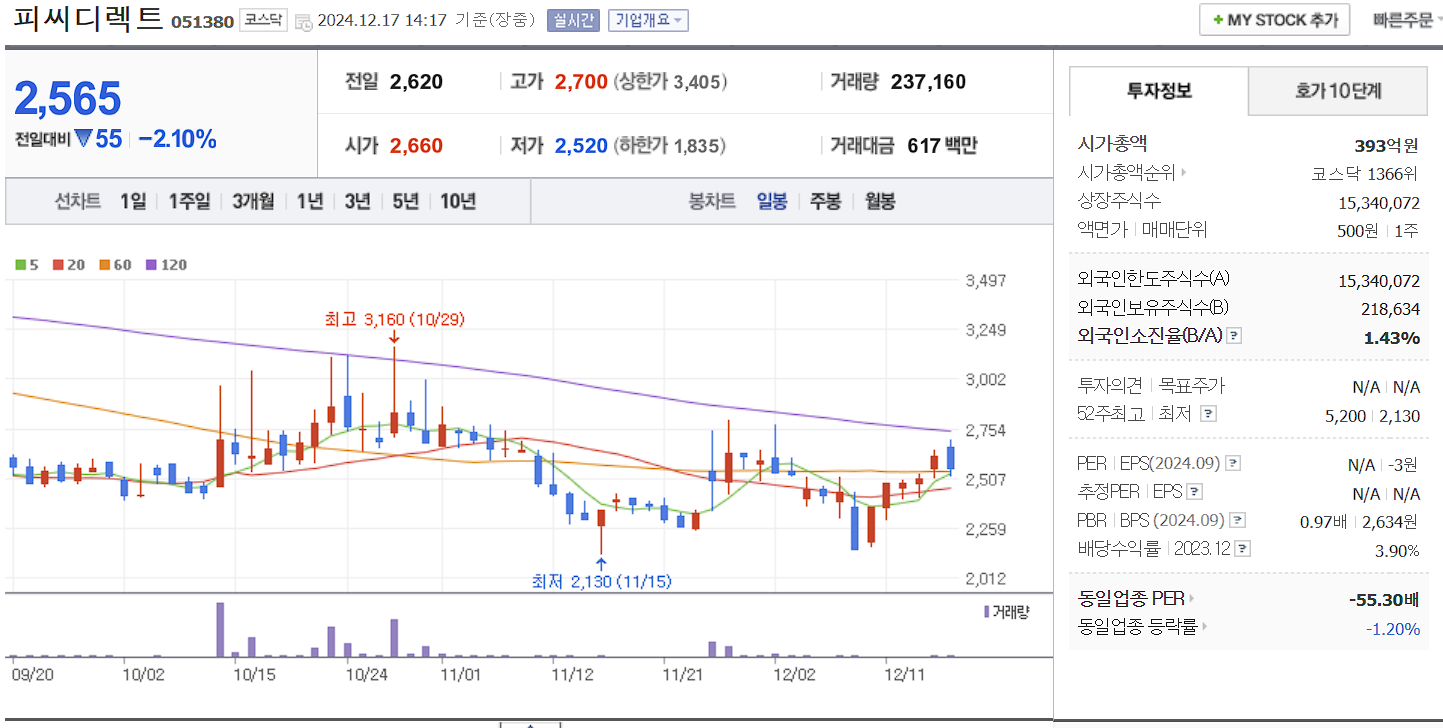 드론 관련주 피씨디렉트 일봉 차트