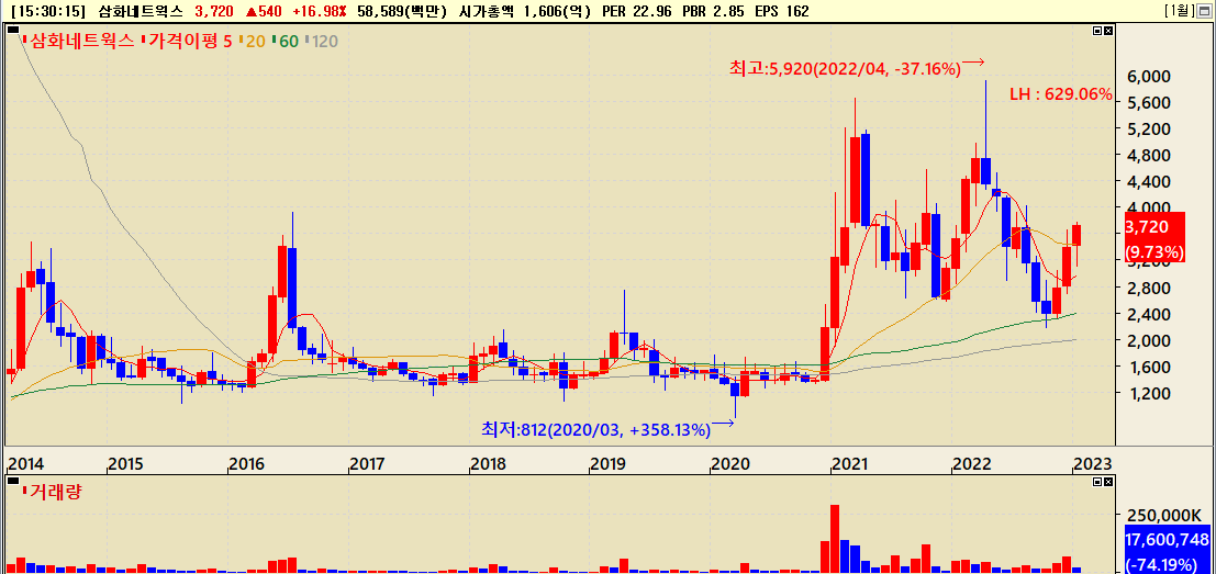 지난 10년간 삼화네트웍스 주가흐름