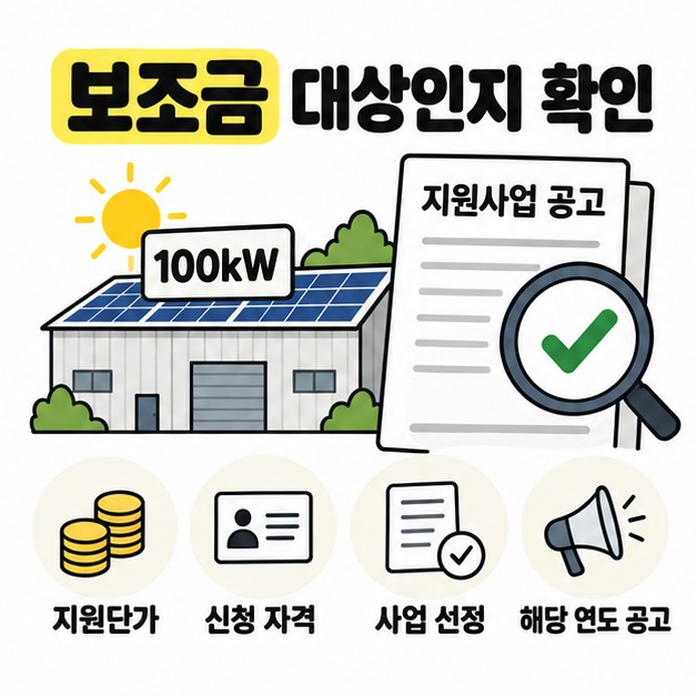 100kW와 kW당 52만5천원 지원단가를 계산해 5250만원을 보여주는 보조금 카드