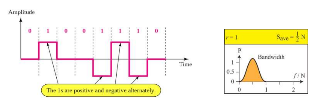양극형 부호화 (Bipolar Encoding)