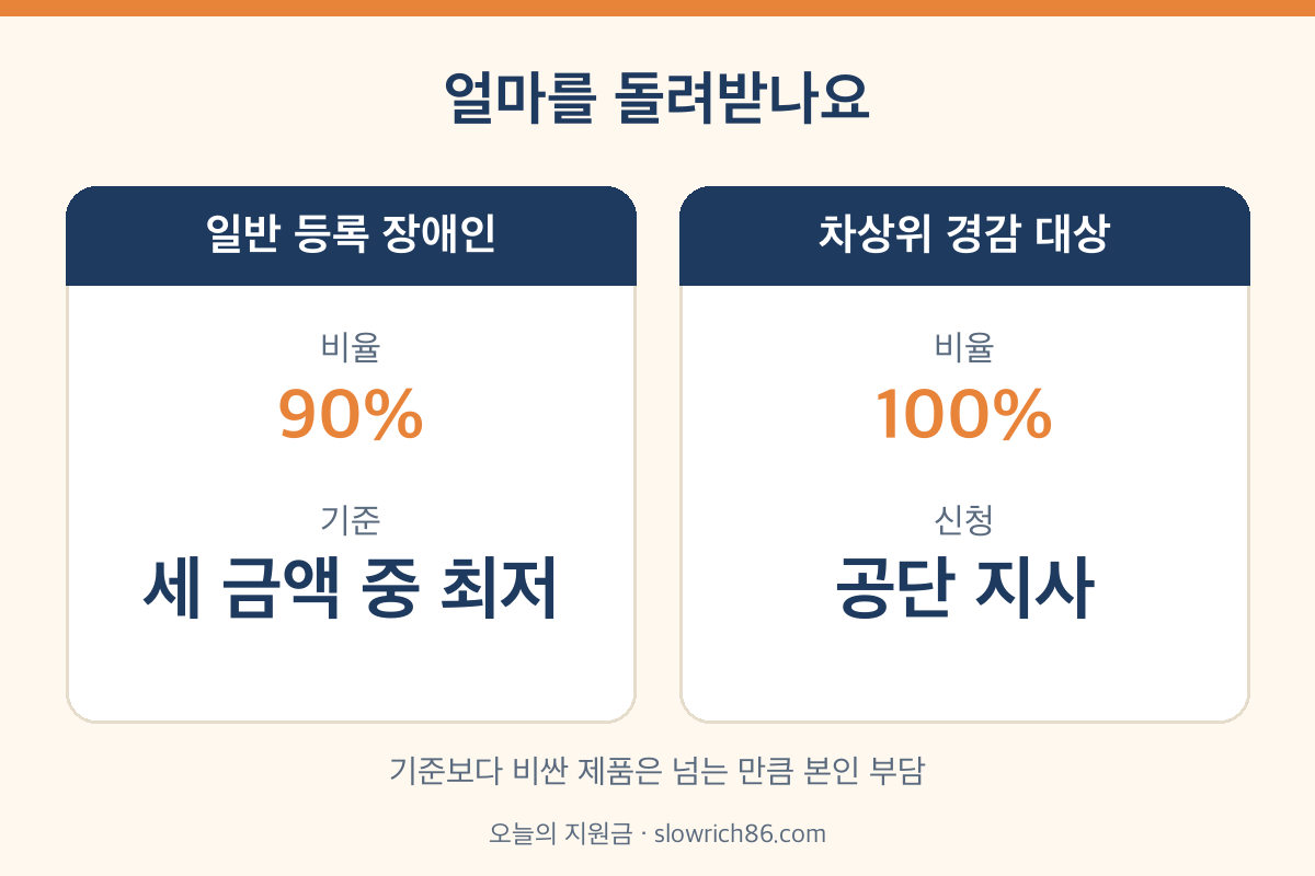 노인 보청기 지원금 지급기준금액 90% 차상위 본인부담 경감 100% 비교