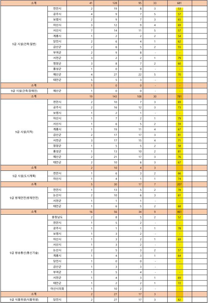 2023 충청남도 지방공무원 9급 커트라인 점수