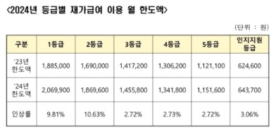 노인요양보험-급여-등급혜택-본인부담금