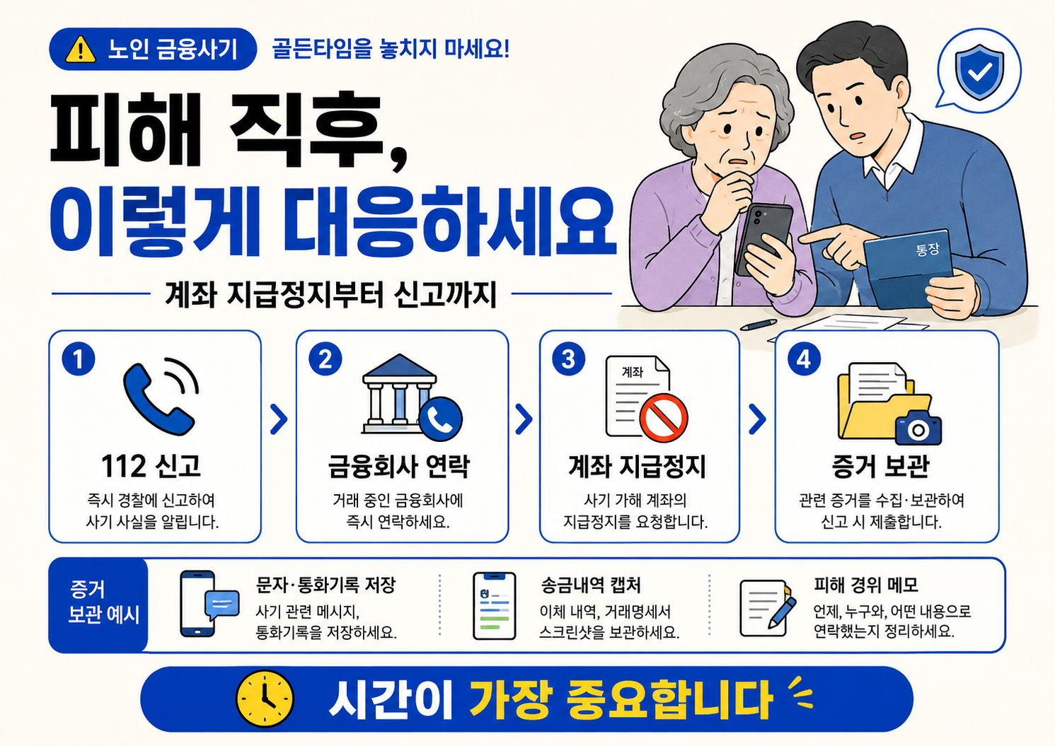 노인 금융사기 피해 직후 112 신고, 금융회사 연락, 계좌 지급정지, 증거 보관 순서를 안내하는 이미지