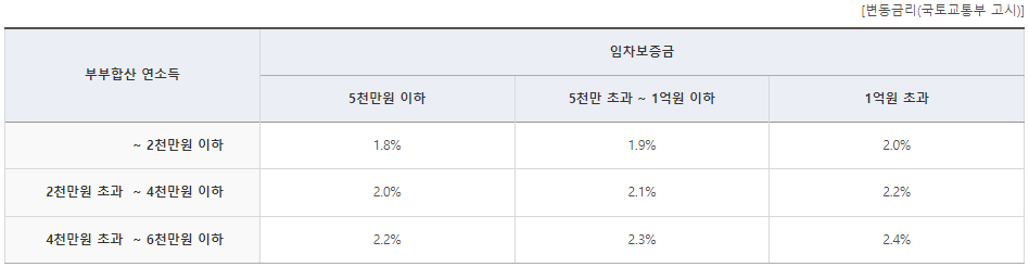 버팀목전세자금대출 금리