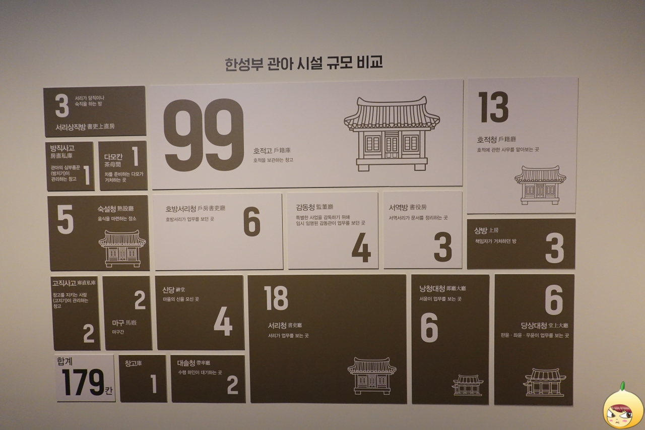 한성부 관아 시설 규모 비교