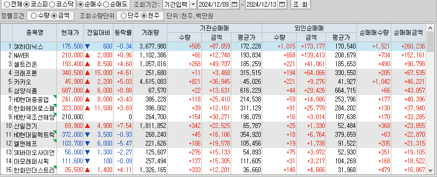 주간 코스피 기관/외국인 동일 순매수