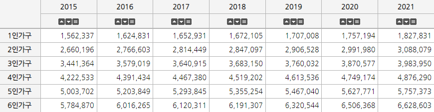 2021년까지의 중위소득 지표