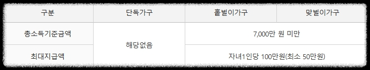 자녀장려금 지원 금액 관련 이미지
