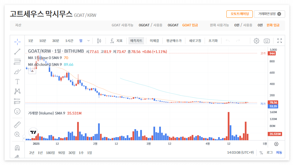고트세우스 막시무스 코인(GOAT) 시세 전망