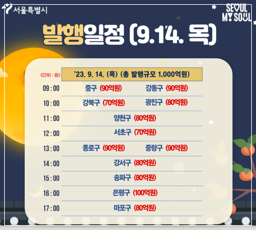 시/자치구 서울사랑상품권