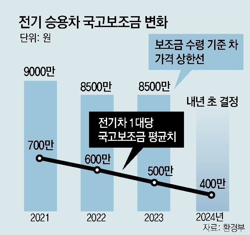 2025 전기차 보조금 - 차종별 보조금-보조금추이