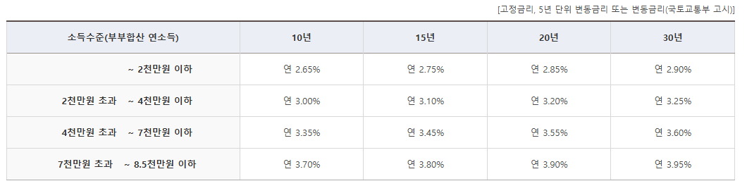 디딤돌대출금리