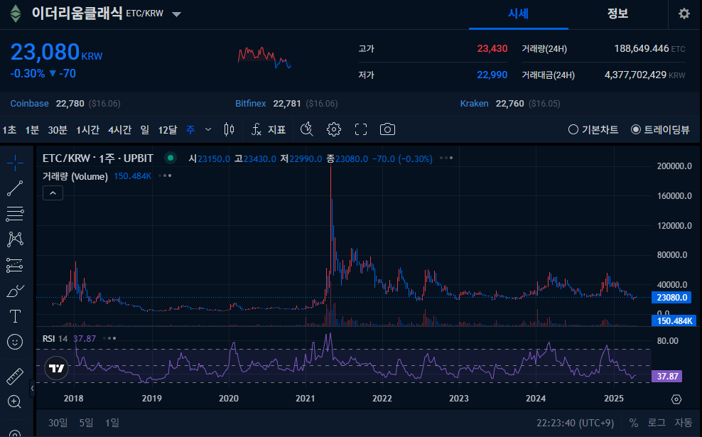 이더리움클래식(ETC) 가격 전망&amp;#44; 차트분석&amp;#44; 매수타이밍
