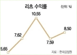 자유적금 금리