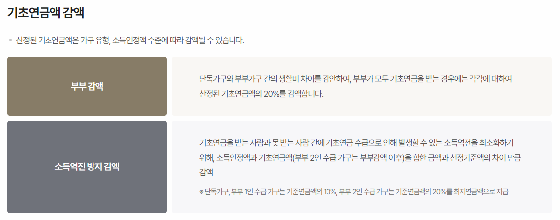 기초연금액 감액 설명표 이미지