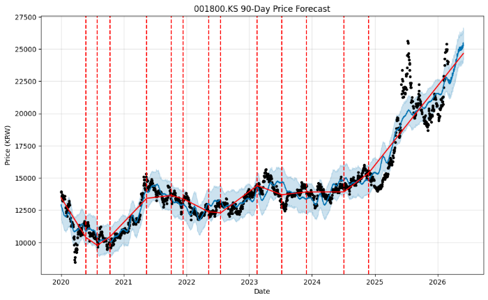오리온홀딩스(001800) 주가 전망: 25,000원 고지 탈환?