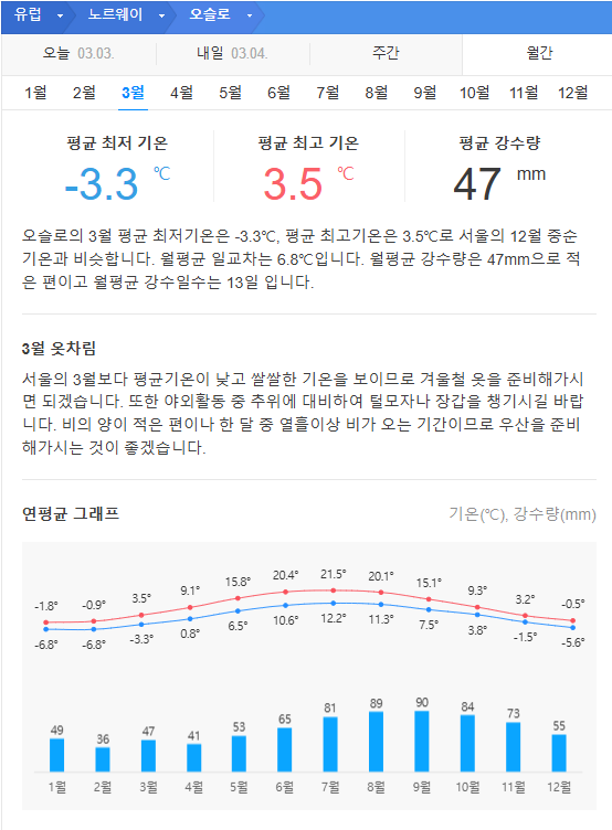 북유럽 노르웨이 3월 날씨 옷차림 추천 여행지